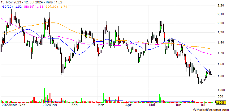 Chart Chase Asia
