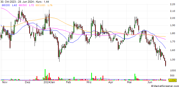Chart Chase Asia