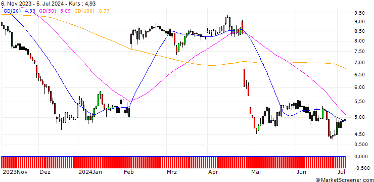 Chart UNICREDIT BANK/PUT/SNAP/20/1/18.12.24