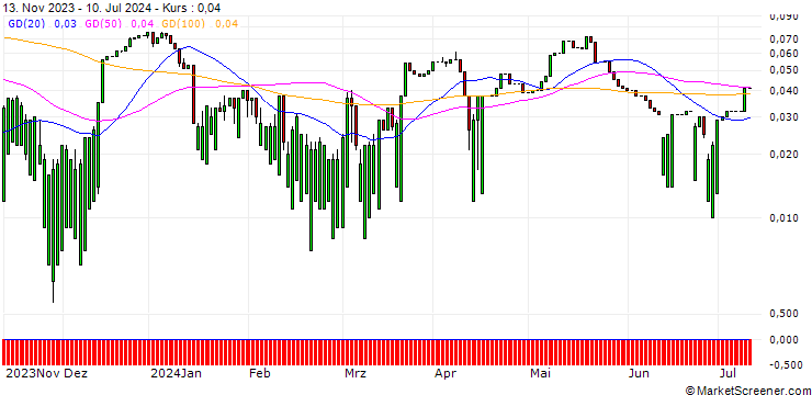 Chart UNICREDIT BANK/CALL/MORGAN STANLEY/140/0.1/15.01.25