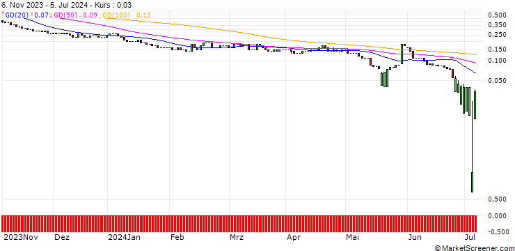 Chart UNICREDIT BANK/PUT/SERVICENOW/500/0.01/15.01.25