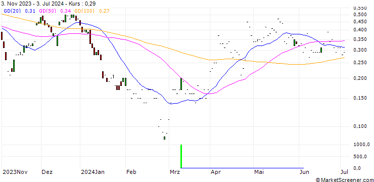 Chart JP MORGAN/CALL/NEWMONT/45/0.1/17.01.25
