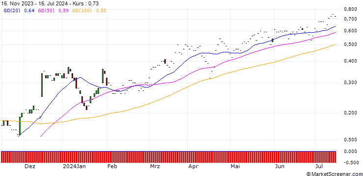 Chart JP MORGAN/CALL/BANK OF AMERICA/35/0.1/17.01.25