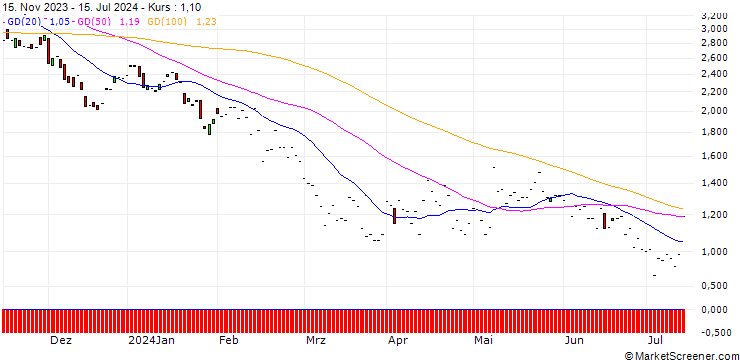 Chart JP MORGAN/PUT/AIRBNB A/145/0.1/17.01.25