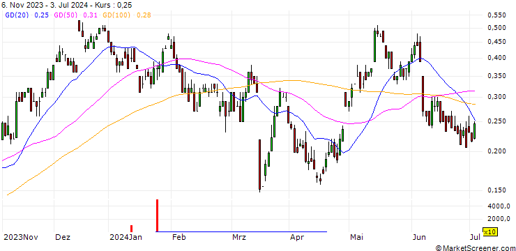 Chart UBS/CALL/VONOVIA SE/27/0.1/20.12.24