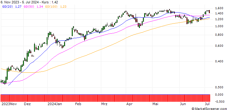 Chart UBS/CALL/CITIGROUP/49/0.1/20.12.24