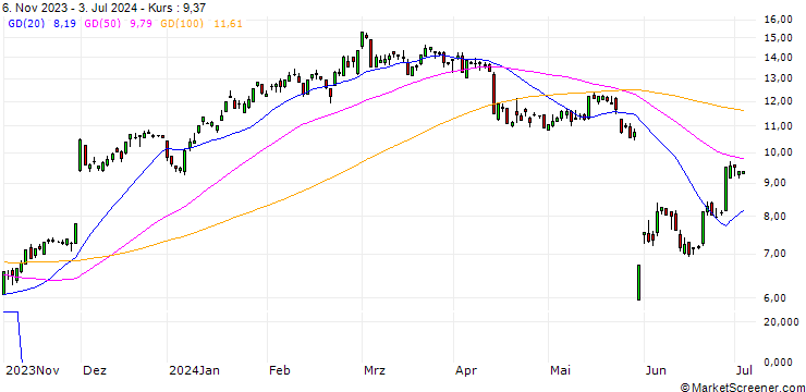 Chart UBS/CALL/SALESFORCE/160/0.1/20.12.24