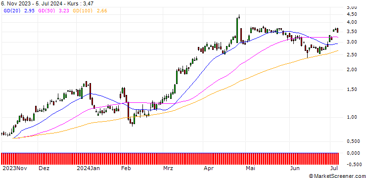 Chart UBS/CALL/DEUTSCHE BANK/12.75/1/20.12.24