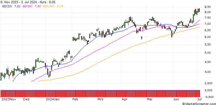Chart UBS/CALL/AMAZON.COM/114/0.1/20.12.24