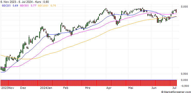 Chart UBS/CALL/CITIGROUP/57/0.1/20.12.24