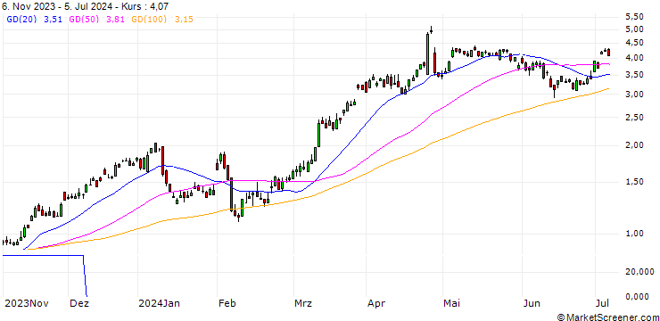 Chart UBS/CALL/DEUTSCHE BANK/12/1/20.12.24