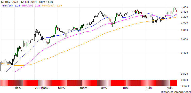 Chart UBS/CALL/CITIGROUP/50/0.1/20.12.24