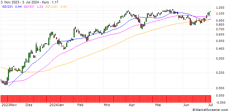 Chart UBS/CALL/CITIGROUP/53/0.1/20.12.24