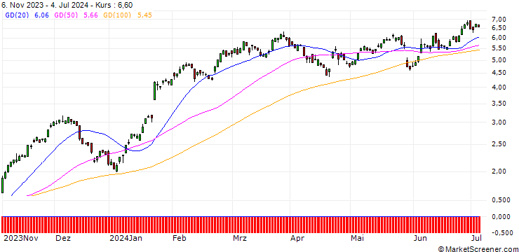 Chart UBS/CALL/SAP SE/124/0.1/20.12.24