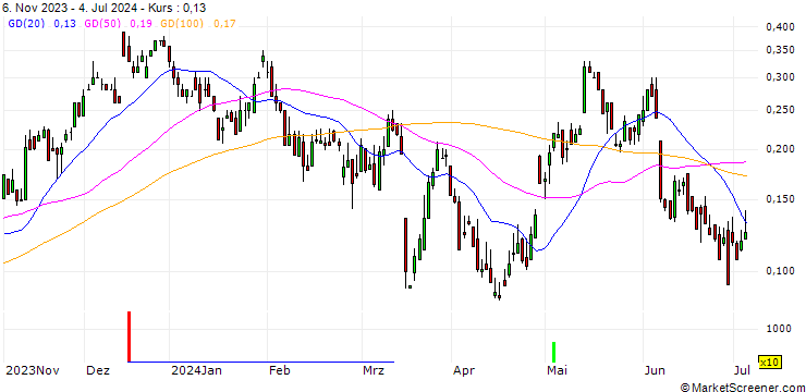 Chart UBS/CALL/VONOVIA SE/30/0.1/20.12.24