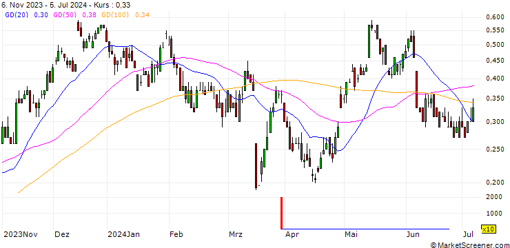Chart UBS/CALL/VONOVIA SE/26/0.1/20.12.24