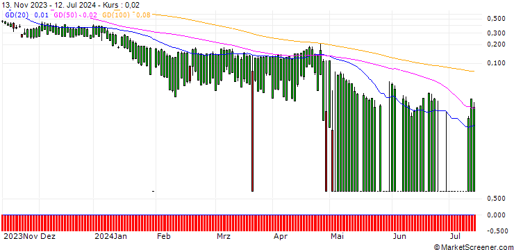 Chart UBS/PUT/MICROSOFT/252/0.1/20.12.24
