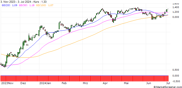 Chart UBS/CALL/CITIGROUP/51/0.1/20.12.24