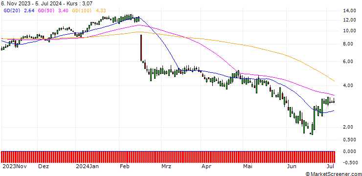 Chart SG/CALL/DROPBOX A/20/1/20.09.24
