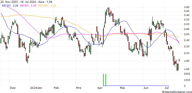 Chart SG/PUT/EUR/USD/1.1/100/20.12.24