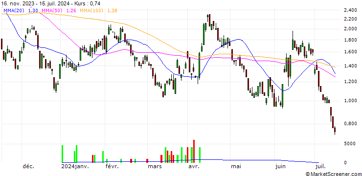 Chart SG/PUT/EUR/USD/1.07/100/20.12.24