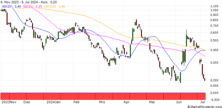 Chart SG/PUT/EUR/USD/1.01/100/20.12.24