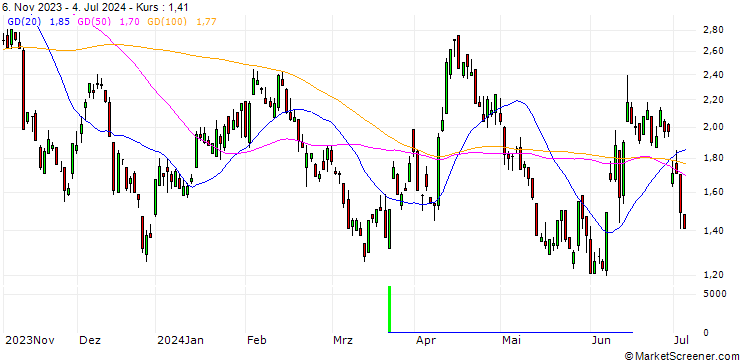 Chart SG/PUT/EUR/USD/1.08/100/20.12.24