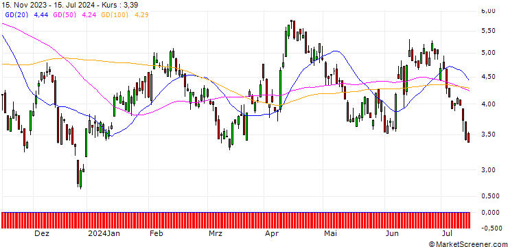 Chart SG/PUT/EUR/USD/1.13/100/20.12.24