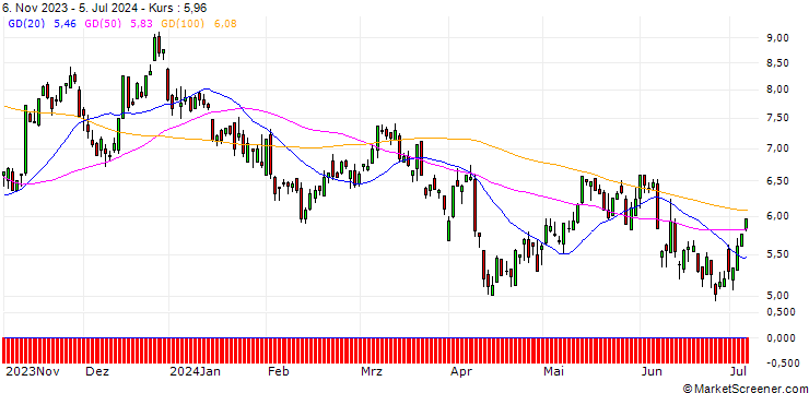 Chart SG/CALL/EUR/USD/1.03/100/20.12.24