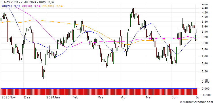 Chart SG/PUT/EUR/USD/1.11/100/20.12.24