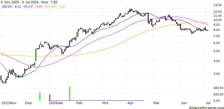 Chart CALL/CATERPILLAR/250/0.1/17.01.25