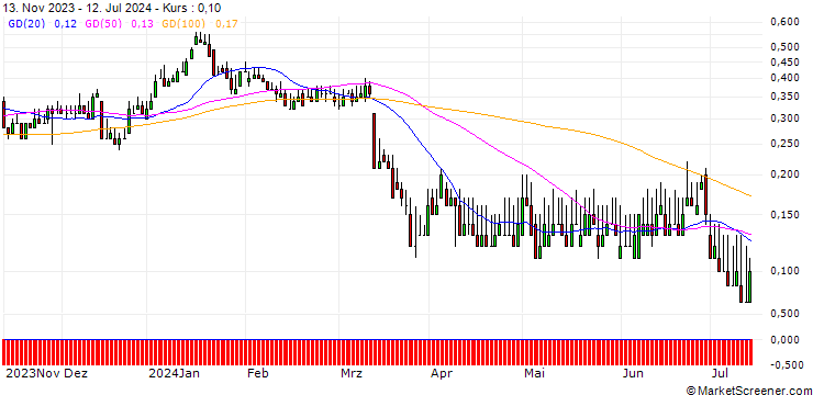 Chart DZ BANK/PUT/ZALANDO/20/0.1/20.12.24
