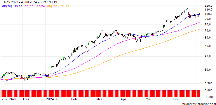 Chart UBS/CALL/NVIDIA/20.5/1/20.12.24