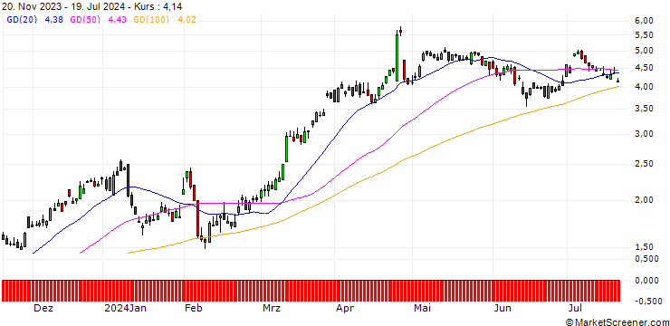 Chart UBS/CALL/DEUTSCHE BANK/11.25/1/20.12.24