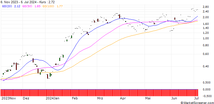Chart JP MORGAN/CALL/SAP SE/170/0.1/20.12.24