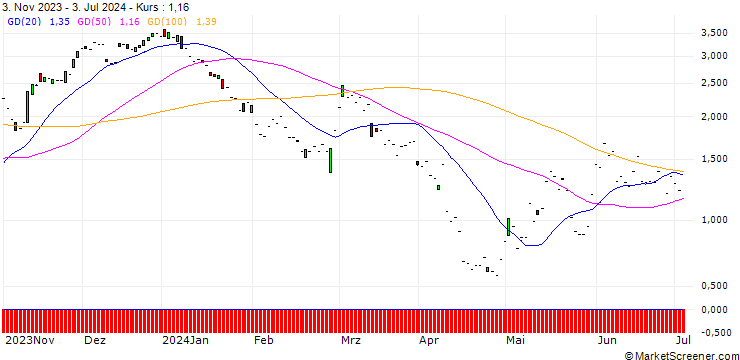 Chart JP MORGAN/CALL/AMERICAN TOWER/200/0.1/17.01.25