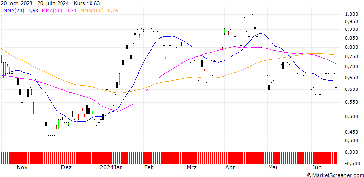 Chart JP MORGAN/PUT/XPENG ADR A/5/1/17.01.25