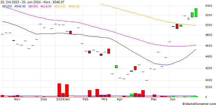 Chart Roche Holding AG
