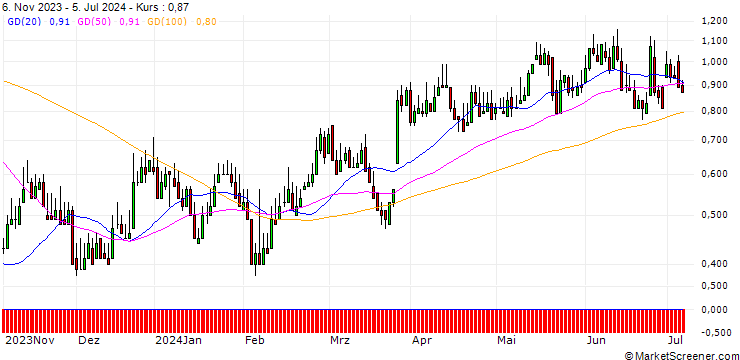 Chart DZ BANK/CALL/HORNBACH HOLDING AG & CO./76/0.1/20.12.24