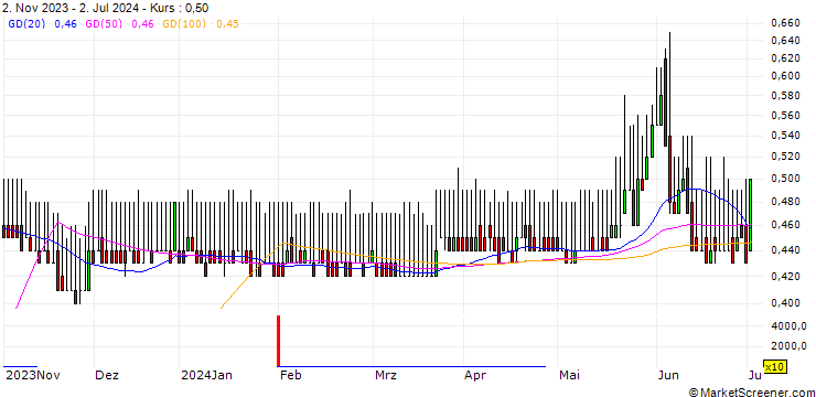 Chart DZ BANK/CALL/HAMBURGER HAFENLOG/12/0.1/20.12.24