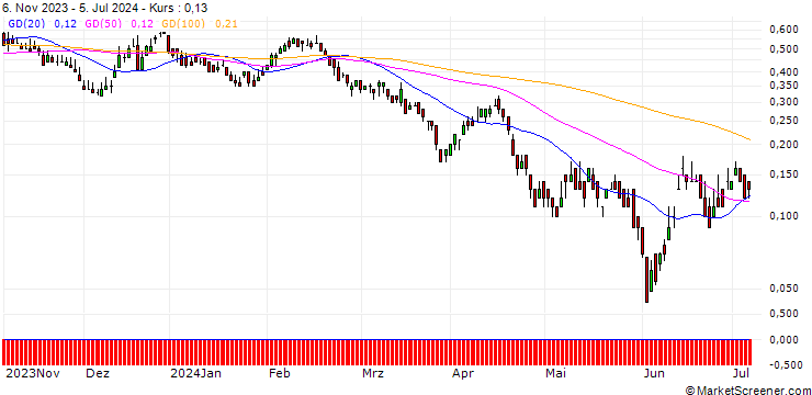 Chart DZ BANK/PUT/TELEFÓNICA/4/1/20.09.24