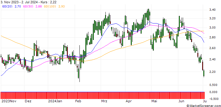 Chart SG/CALL/YUM! BRANDS/110/0.1/17.01.25