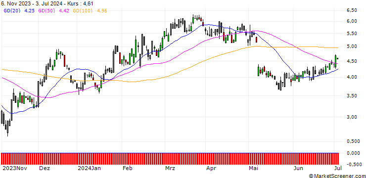 Chart SG/CALL/AIRBNB A/110/0.1/17.01.25