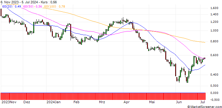 Chart SG/CALL/SCHLUMBERGER/45/0.1/17.01.25