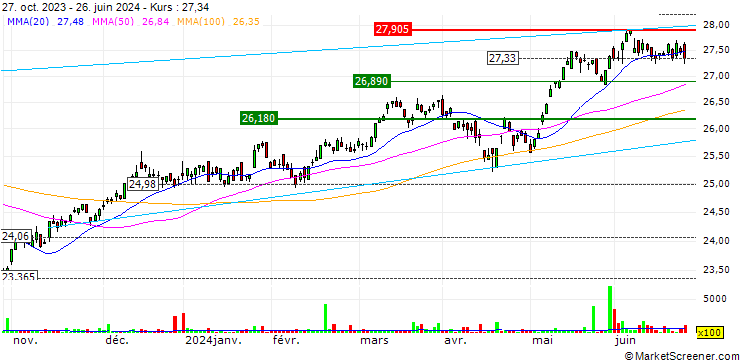 Chart UBS ETF  MSCI Switzerland 20/35 UCITS ETF A-acc - CHF