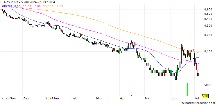Chart SG/PUT/CAC 40/5800/0.005/20.09.24