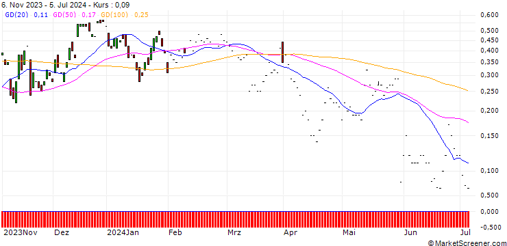 Chart JP MORGAN/CALL/KOHL`S CORP/30/0.1/17.01.25