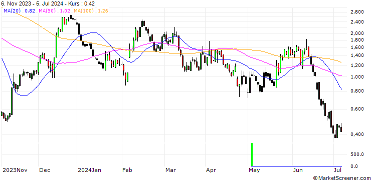 Chart SG/CALL/ENPHASE ENERGY/170/0.1/17.01.25