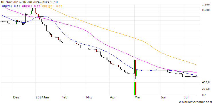 Chart HSBC/CALL/NIO INC. ADR/18/1/15.01.25
