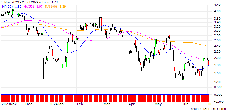 Chart UNICREDIT BANK/CALL/NETEASE ADR/80/0.1/15.01.25